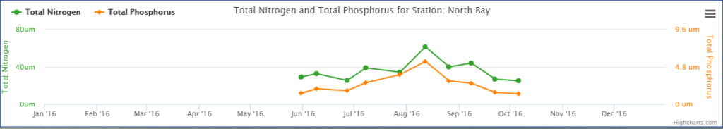 Nitrogen and Phosphorous Chart