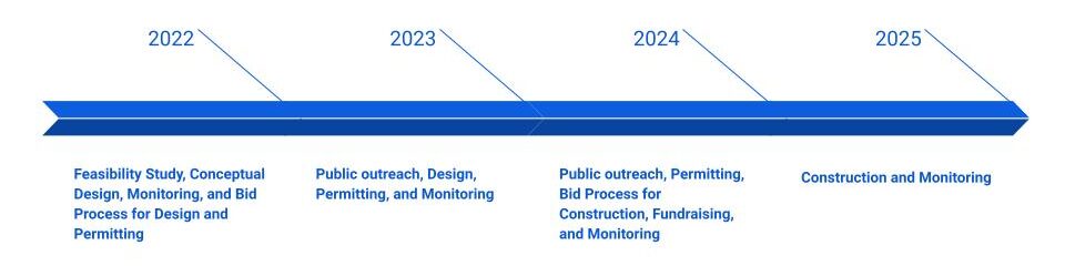 Cranberry Bog Restoration Timeline